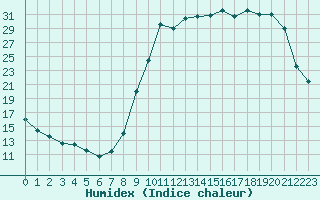 Courbe de l'humidex pour Anglars St-Flix(12)