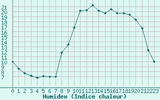 Courbe de l'humidex pour Beauvais (60)