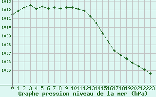 Courbe de la pression atmosphrique pour Brignogan (29)