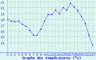 Courbe de tempratures pour Valognes (50)