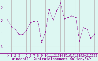 Courbe du refroidissement olien pour Paray-le-Monial - St-Yan (71)