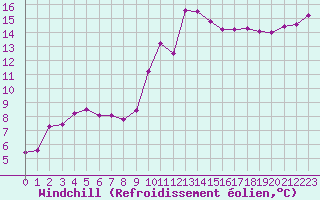 Courbe du refroidissement olien pour Ambrieu (01)