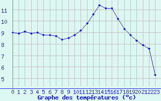 Courbe de tempratures pour Nonaville (16)