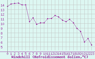 Courbe du refroidissement olien pour Biscarrosse (40)