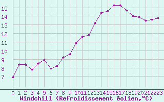 Courbe du refroidissement olien pour Epinal (88)