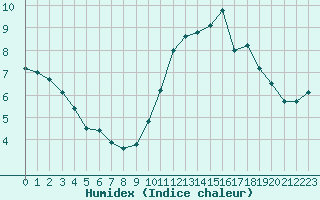 Courbe de l'humidex pour Millau (12)