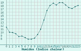 Courbe de l'humidex pour Treize-Vents (85)