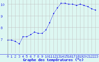 Courbe de tempratures pour Melun (77)