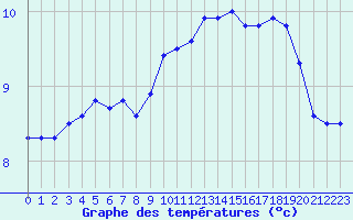 Courbe de tempratures pour Abbeville (80)