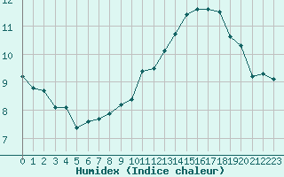 Courbe de l'humidex pour Cap de la Hve (76)