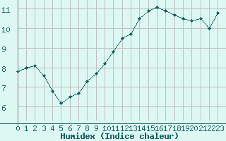 Courbe de l'humidex pour Metz-Nancy-Lorraine (57)