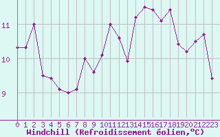 Courbe du refroidissement olien pour Mouilleron-le-Captif (85)
