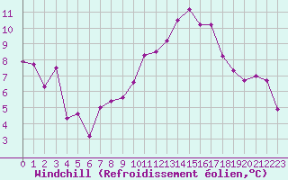 Courbe du refroidissement olien pour Cap Bar (66)