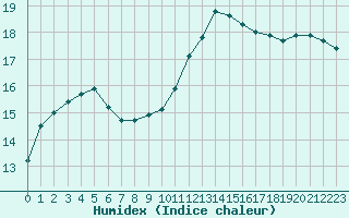 Courbe de l'humidex pour Cabestany (66)