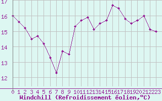 Courbe du refroidissement olien pour Auxerre-Perrigny (89)