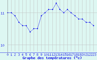 Courbe de tempratures pour Ile de Groix (56)