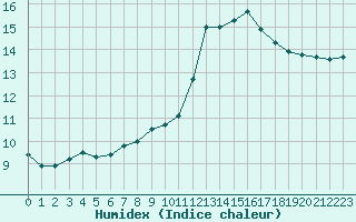 Courbe de l'humidex pour Istres (13)