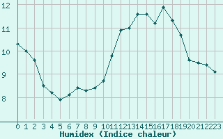 Courbe de l'humidex pour Haegen (67)