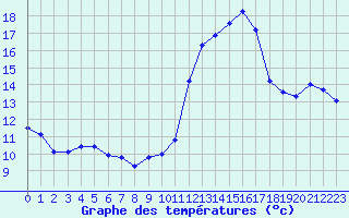 Courbe de tempratures pour Engins (38)