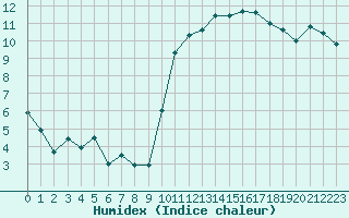 Courbe de l'humidex pour Saint-Dizier (52)