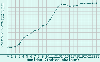 Courbe de l'humidex pour Lamballe (22)