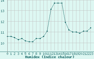 Courbe de l'humidex pour Les Herbiers (85)