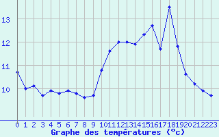 Courbe de tempratures pour Herserange (54)