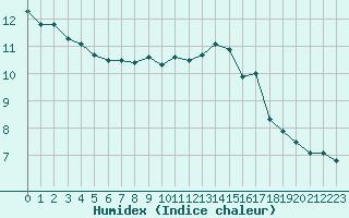 Courbe de l'humidex pour Fains-Veel (55)