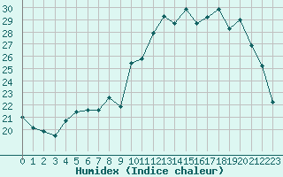 Courbe de l'humidex pour Saint M Hinx Stna-Inra (40)