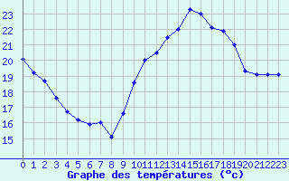 Courbe de tempratures pour Biscarrosse (40)