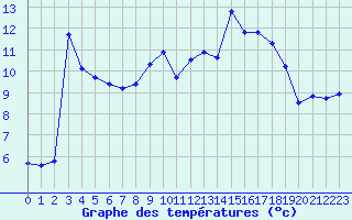 Courbe de tempratures pour Roujan (34)