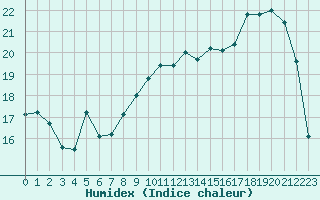 Courbe de l'humidex pour Caix (80)