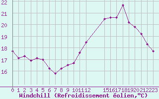 Courbe du refroidissement olien pour Rmering-ls-Puttelange (57)