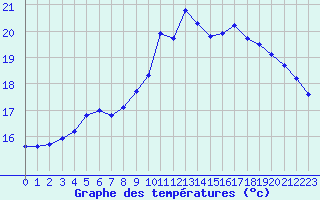 Courbe de tempratures pour Landivisiau (29)