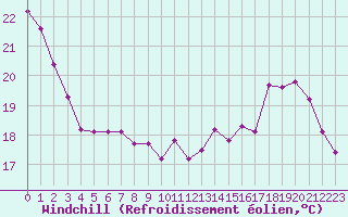 Courbe du refroidissement olien pour Cerisiers (89)