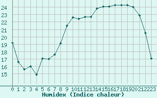 Courbe de l'humidex pour Luxeuil (70)