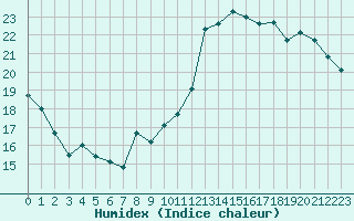 Courbe de l'humidex pour Melun (77)