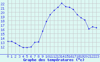 Courbe de tempratures pour Estoher (66)