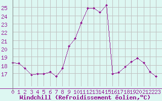 Courbe du refroidissement olien pour Saint-Brevin (44)