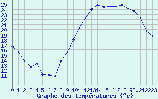 Courbe de tempratures pour Avord (18)