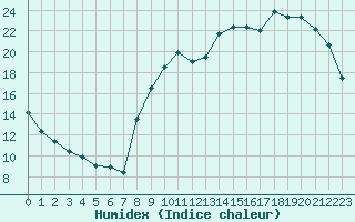 Courbe de l'humidex pour Agen (47)