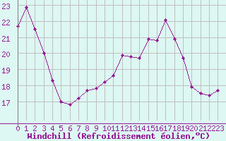 Courbe du refroidissement olien pour Le Havre - Octeville (76)