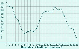 Courbe de l'humidex pour Poitiers (86)