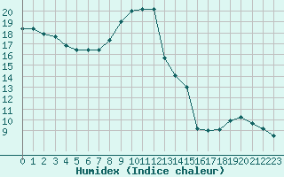 Courbe de l'humidex pour Anglars St-Flix(12)