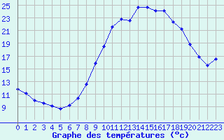 Courbe de tempratures pour Pertuis - Le Farigoulier (84)