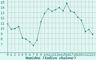Courbe de l'humidex pour Cap de la Hague (50)