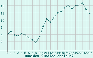 Courbe de l'humidex pour Leucate (11)