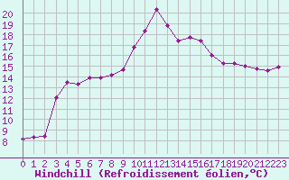 Courbe du refroidissement olien pour Leucate (11)
