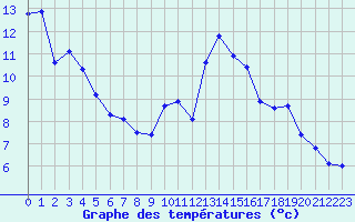 Courbe de tempratures pour Angers-Beaucouz (49)