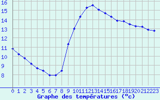 Courbe de tempratures pour Six-Fours (83)